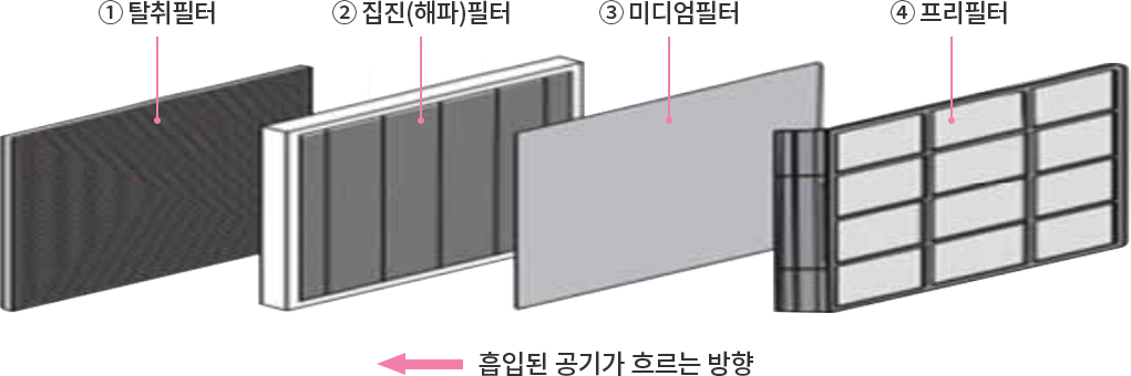 필터의 종류 및 기능 사진