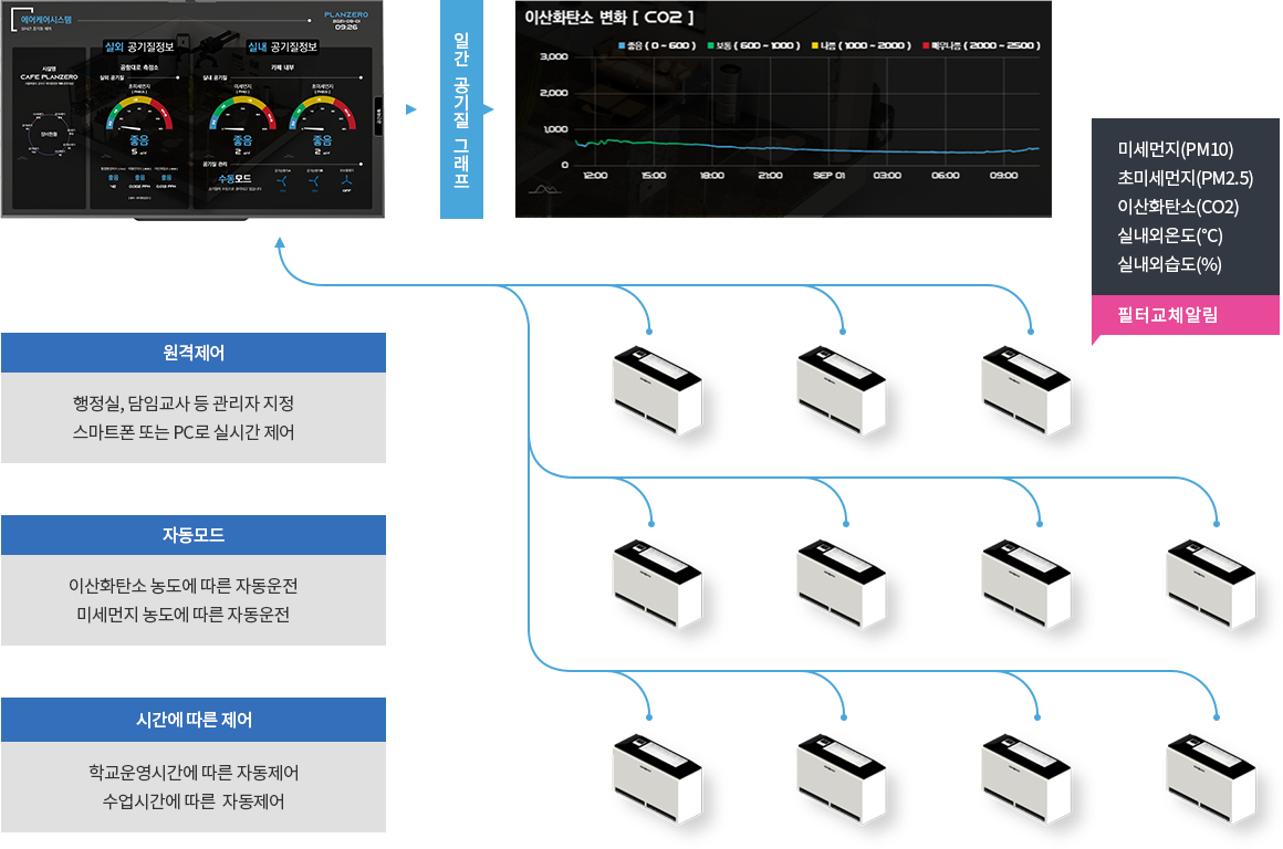 에어케어시스템 : 통합관제